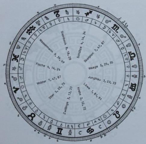 Horoskopscheibe mit Tierkreiszeichen und Glückszahlen,